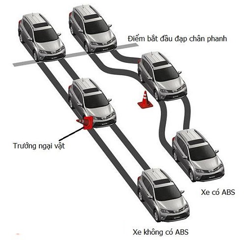Hệ thống ABS Hệ thống ABS