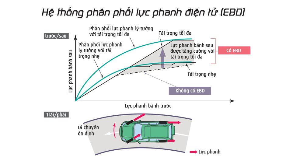 Hệ thống phân bổ lực phanh điện tử EBD Hệ thống phân bổ lực phanh điện tử EBD